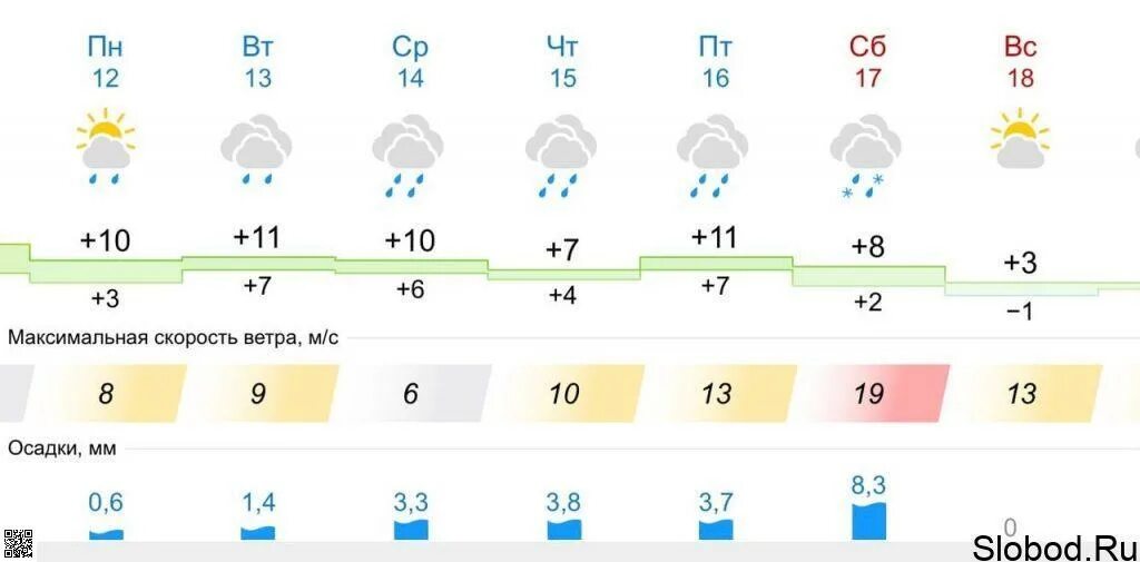 Прогноз погоды учалы. Погода в новосибирске на 10 дней. Погода сегодня ночью. Прогноз погоды на 10 дней г слободской. Какая завтра погода.