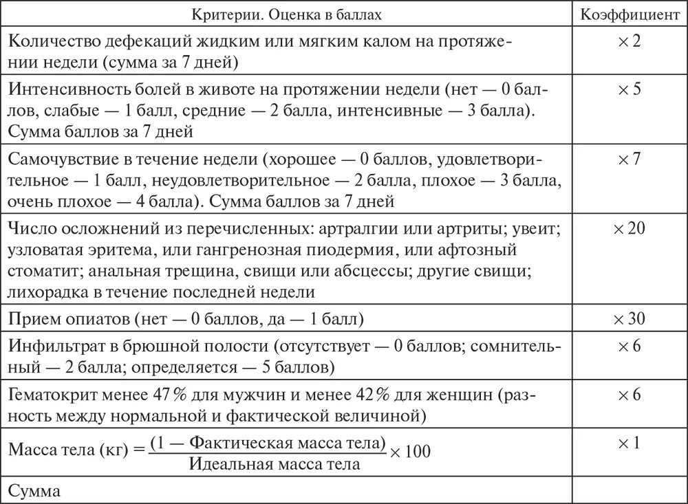 Индекс беста. Активность болезни крона. Активность болезни крона таблица. Индекс активности болезни крона по Бесту. Оценка тяжести болезни крона.