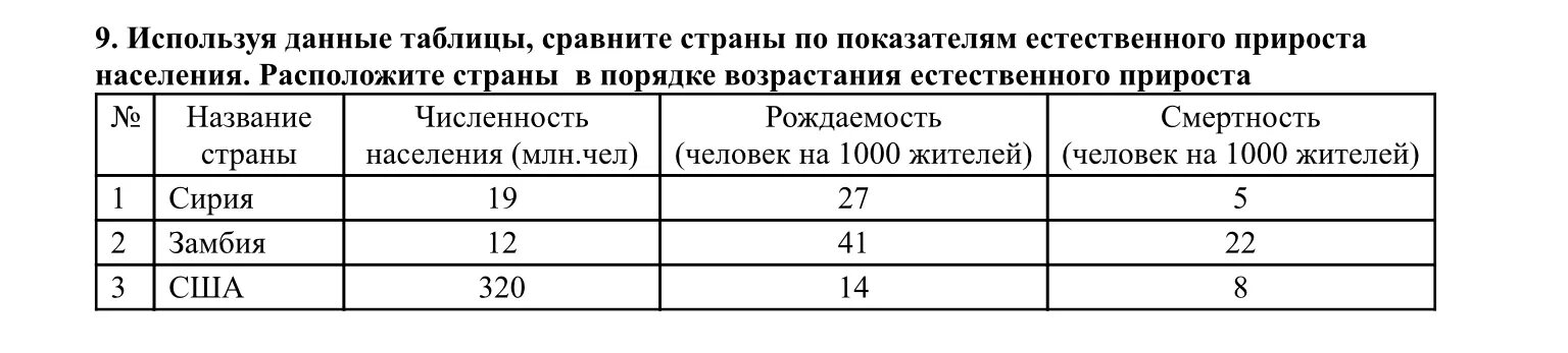 Используя  данные таблицы сравните страны по показателям. Коэффициент естественного прироста населения таблица по странам. Естественный прирост сравнительная таблица. Исполщайя данные лаблицы естественного прироста населения.