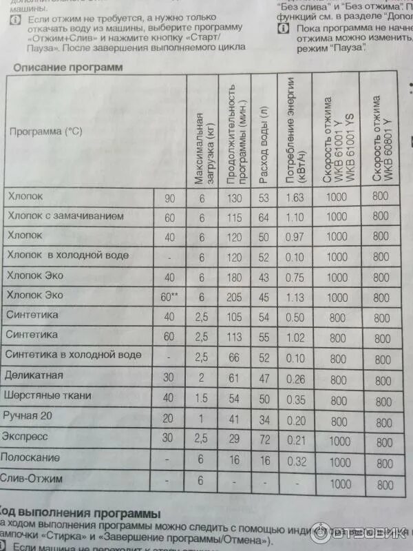 Сколько литров воды использует стиральная машина автомат. Режимы стирки в стиральной машине Beko 5 кг. Стиральная машина БЕКО 5 кг режимы стирки. Стиральная машина Beko режимы стирки 4,5 кг. Стиральная машина БЕКО 6 кг режимы.