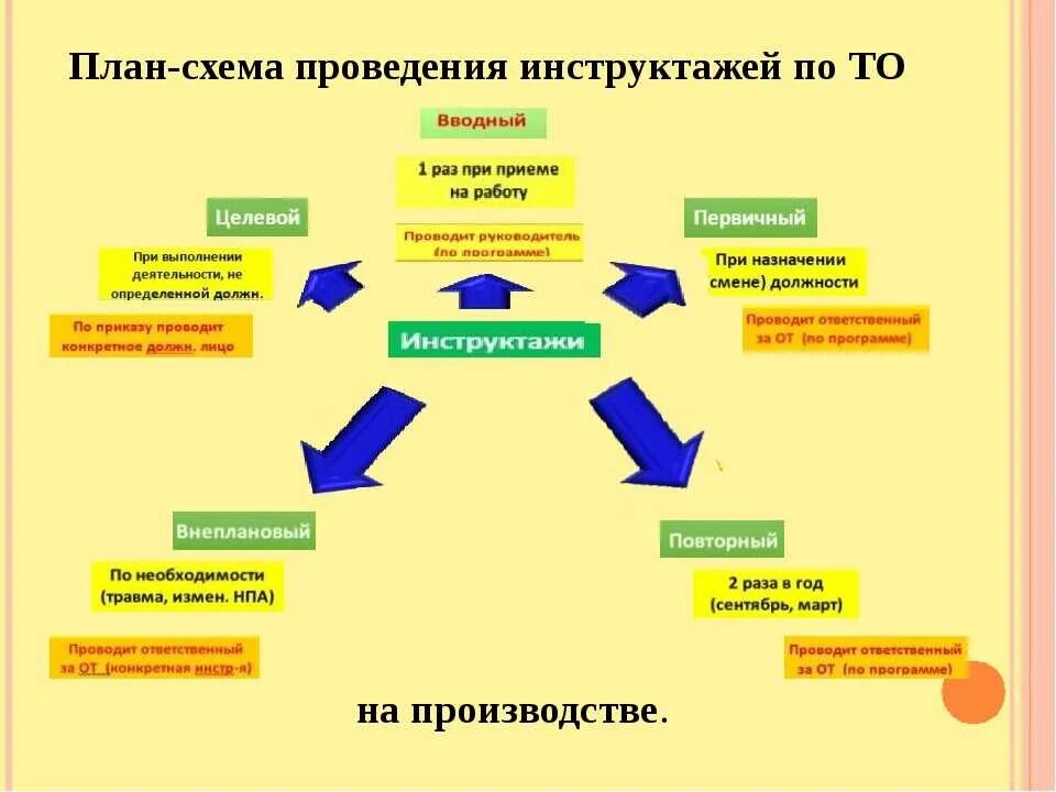 Инструктаж т б. Виды инструктажей по охране труда таблица. Порядок проведения инструктажей по охране труда таблица. Порядок проведения и оформления инструктажей по охране. Таблица 1.1 порядок проведения инструктажей по охране труда.