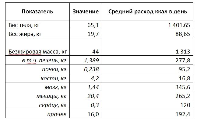 Сколько потребляет мозг. Сколько калорий потребляет мозг. Сколько ккал тратит человек в сутки. Сколько калорий тратит организм. Потребление калорий мозгом.