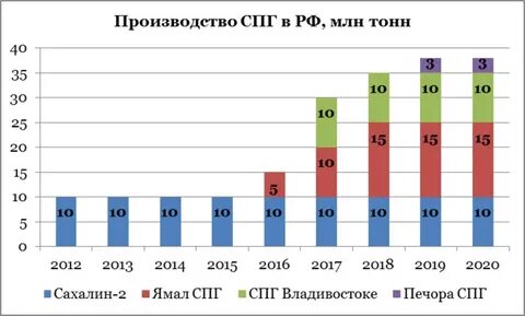 производство спг в сша