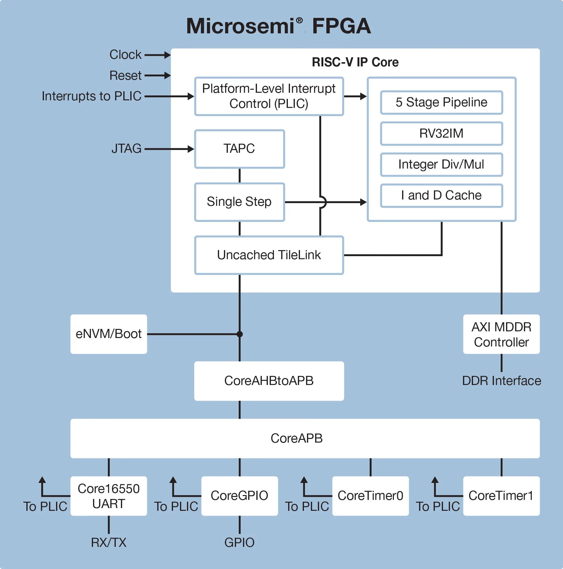 Цифровой синтез risc v. Схема risc процессора. risc-v архитектура. risc архитектура. risc-v processors.