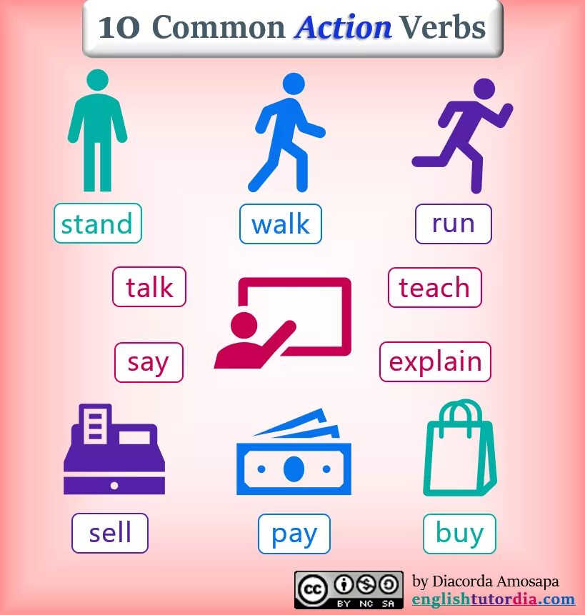 Common Action verbs. Action verbs non Action verbs. Stative and Dynamic verbs в английском языке. Stative and Active verbs. Common actions