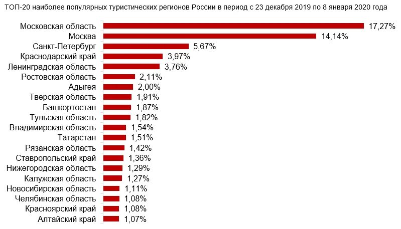 Самые популярные направления в россии. Самые популярные регионы России для туризма. Внутренний туризм в России 2020. Самые популярные регионы. Статистика туризма.