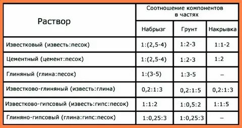 Какая пропорция раствора для штукатурки