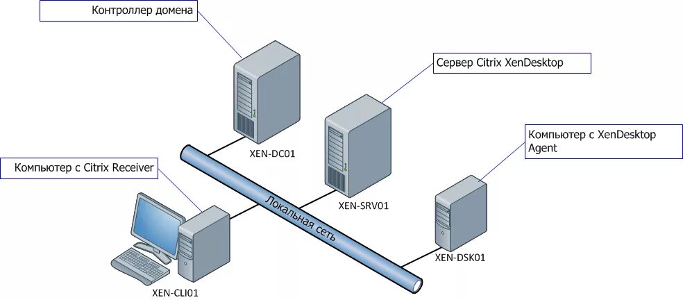 Server 2008 домен. Сервер контроллер домена. Файловый сервер и сервер контроллера домена. Контроллер домена Active Directory. Контроллер домена схема.