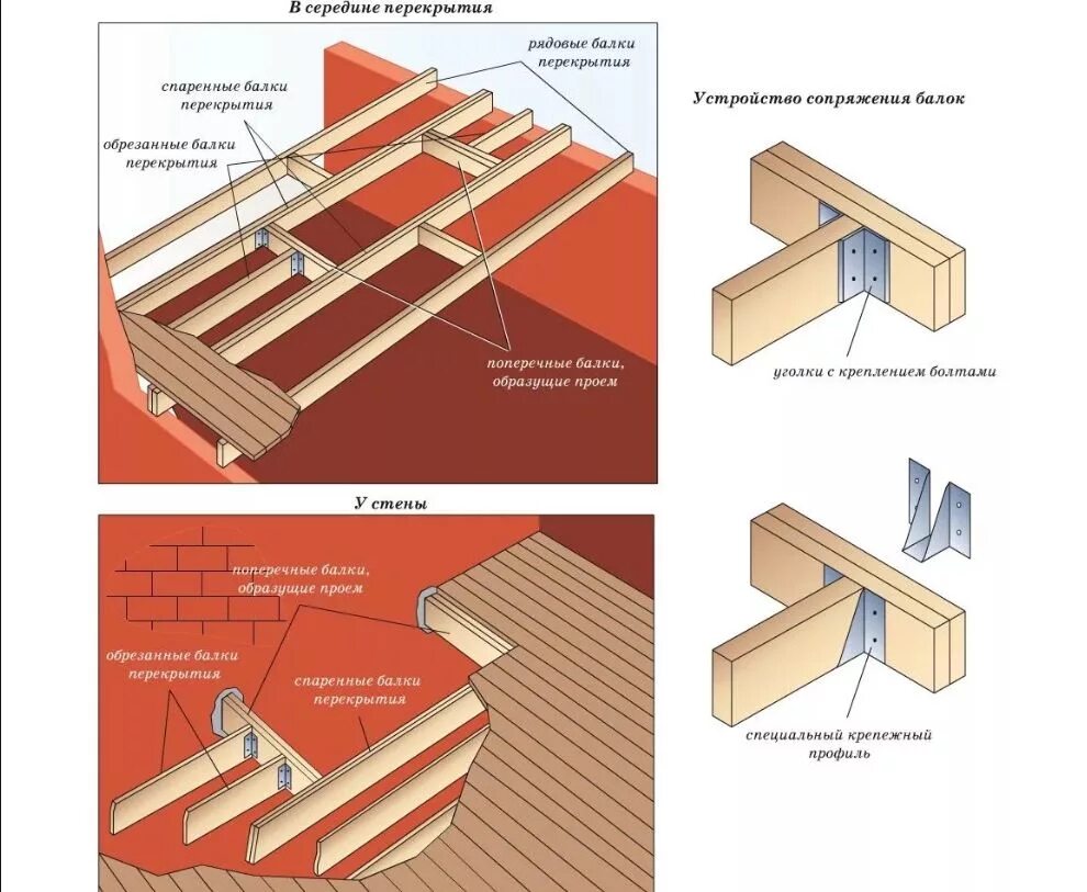 Балку в отверстии. Как правильно соединять балки перекрытия. Крепеж для лаг межэтажного перекрытия. Крепление межэтажных балок перекрытия к кирпичной стене. Деревянное перекрытие по балкам проем под лестницу.