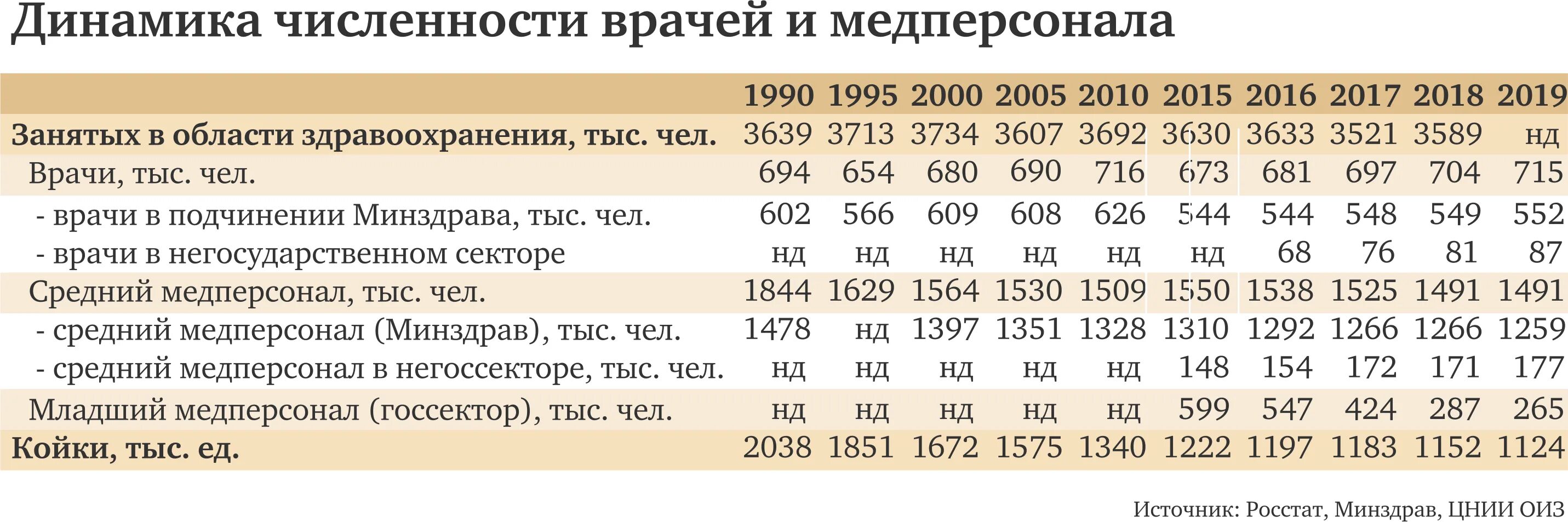 Количество врачей в поликлиниках. Количество среднего медицинского персонала в России. Количество медперсонала в России по годам. Количество врачей в России динамика. Численность врачей в России по годам.