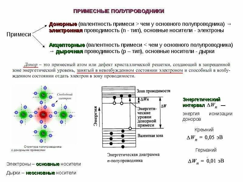 Атом донор электронов. Зонная структура примесного полупроводника. Схема донорных и акцепторных примесей полупроводников. Полупроводник p типа с 3 валентной акцепторной примесью. Полупроводниковые материалы электропроводность полупроводников.