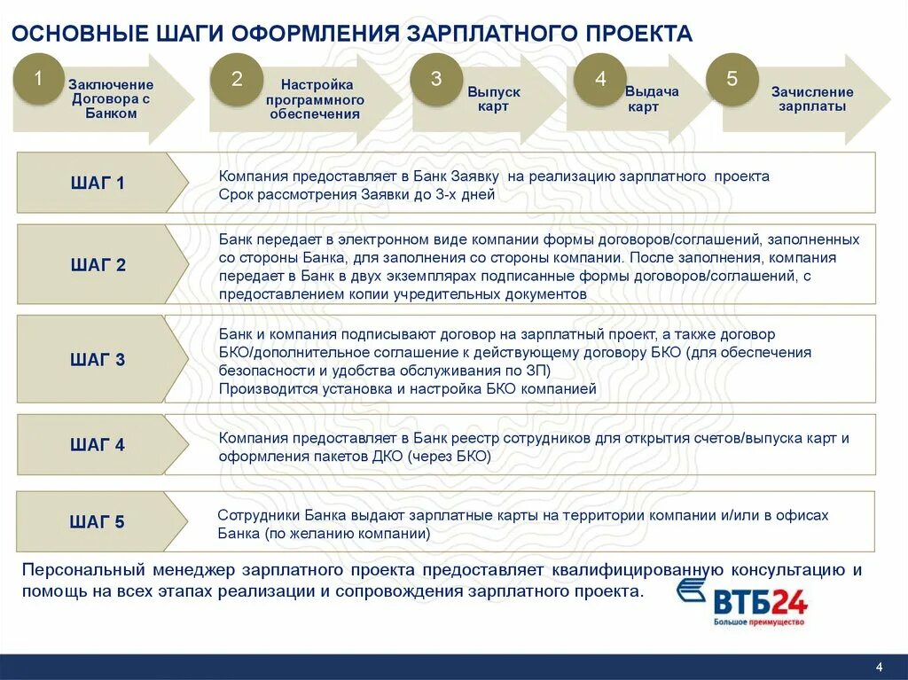 Порядок заключения зарплатного проекта. Этапы реализации зарплатного проекта. Схема зарплатного проекта. Каналы привлечения клиентов на зарплатный проект. Втб не приходит зарплата