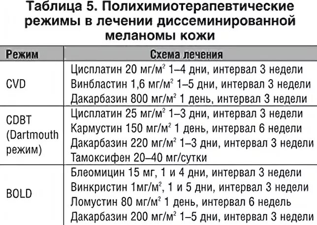 препараты для лечения меланомы. Braf ингибиторы препараты.
