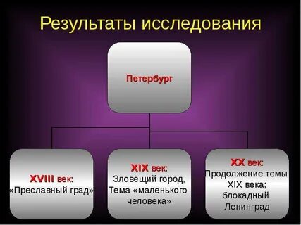 Исследования петербург
