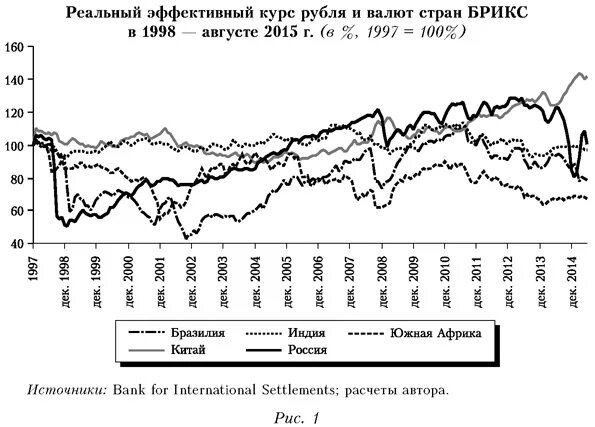 Курс рубля в стране. Динамика валютного курса. Реальный эффективный курс рубля. Эффективный валютный курс. Эффективный курс рубля.