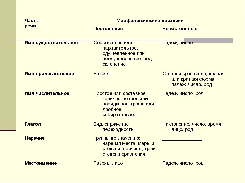 Признаки частей речи 4 класс. Таблица часть речи постоянные признаки непостоянные признаки. Морфологические особенности частей речи. Постоянные признаки частей речи. Морфологические признаки самостоятельных частей речи таблица.