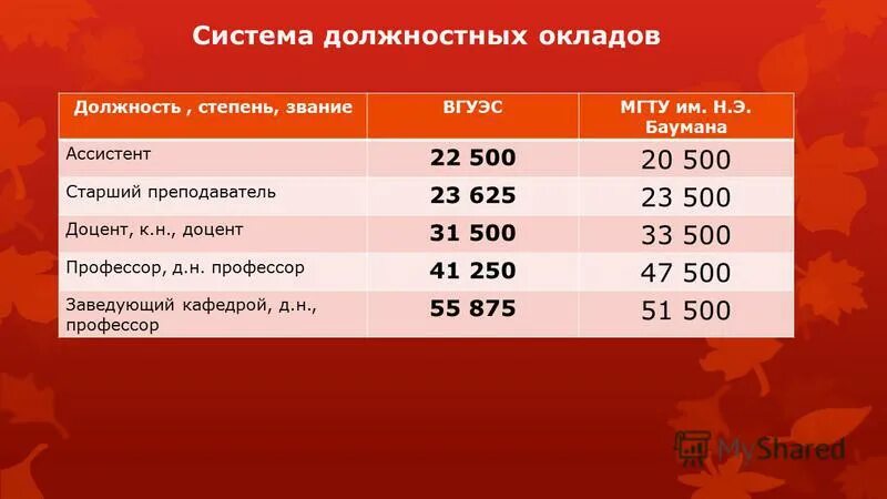 Зарплата ассистента кафедры в вузе. Оклад доцента университета. Заработная плата преподавателей вузов. Структура зарплаты учителя. Ассистент кафедры зарплата.