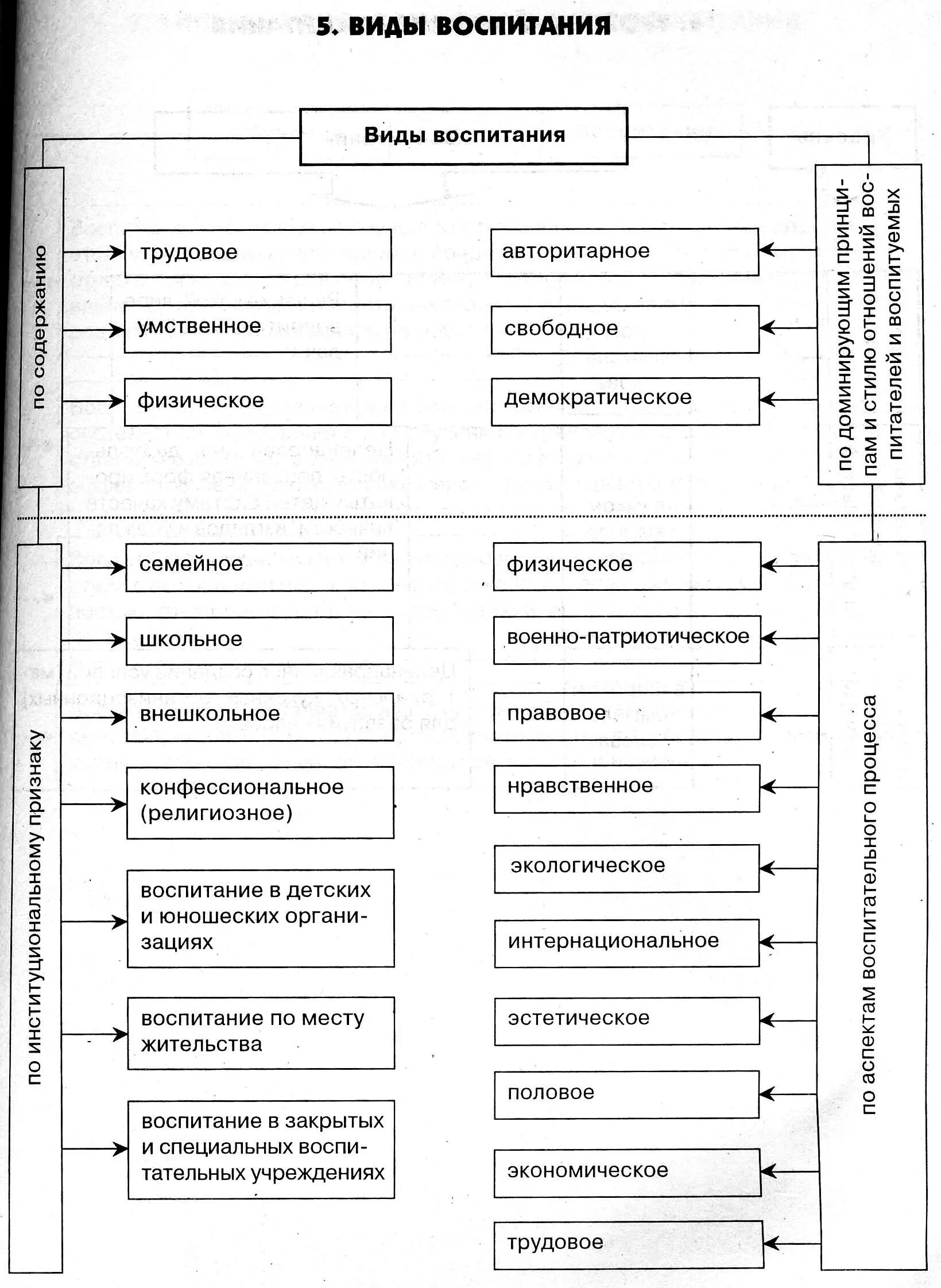 Классификация видов воспитания в психологии. Схема классификации методов воспитания. Классификация воспитания в педагогике. Виды воспитания таблица.