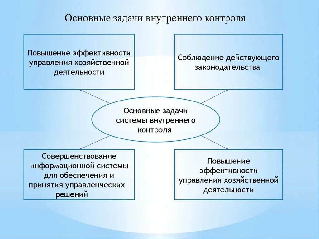 Задачи внутреннего контроля. Задачи системы внутреннего контроля организации. Повышение эффективности деятельности через внутренний контроль. Соблюдение действующего законодательства.