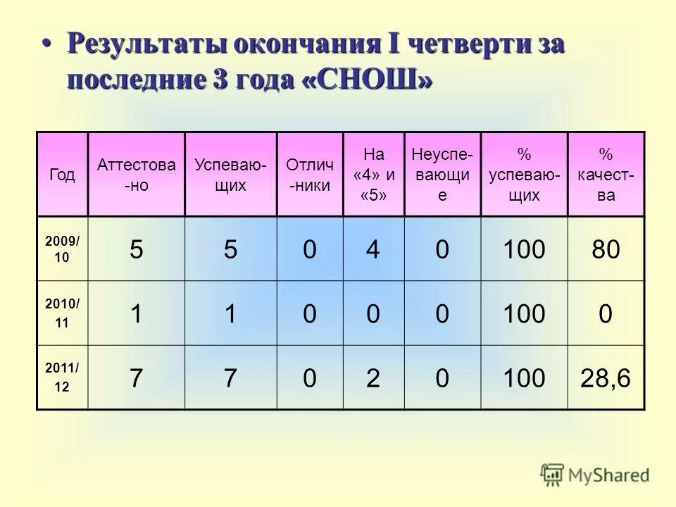 Сколько учеников закончили. Результаты окончания. Результаты окончания 1 класса. Итоги окончания 1 класса. Результаты к концу 1 класса.