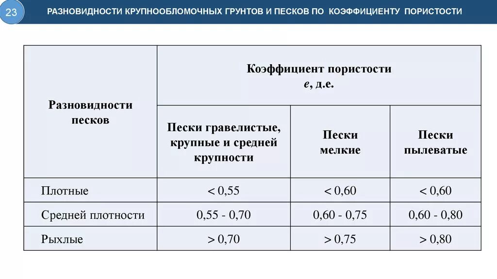 Плотный степень. Крупнообломочный грунт коэффициент пористости. Рассчитать коэффициент пористости песка. Плотность грунта через коэффициент пористости. Плотность песка коэффициент пористости.