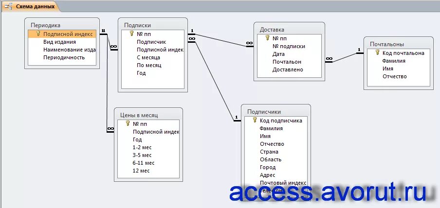 База данных читать. База данных access Банкомат. База данных Издательство SQL. База данных почта access. База данных книжный магазин access.