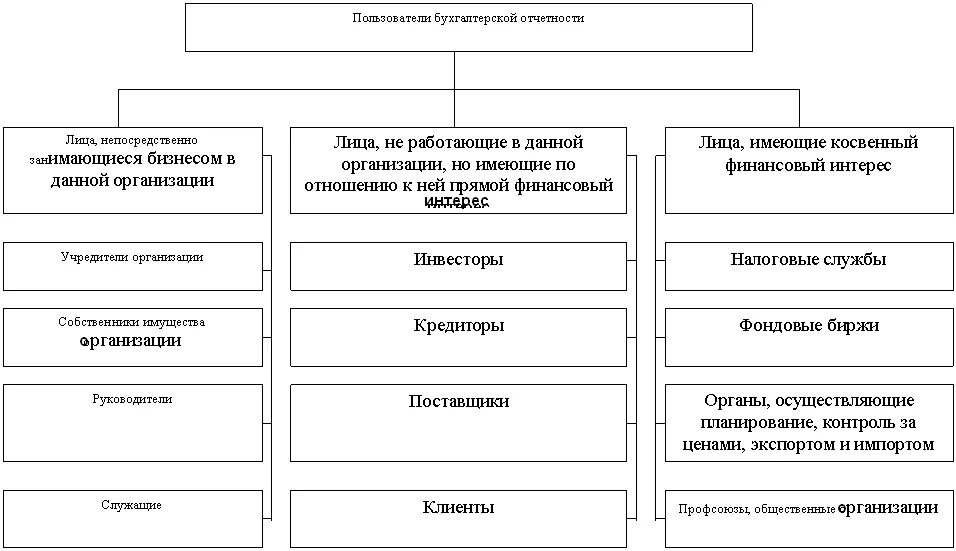 Бухгалтерская информация в управлении