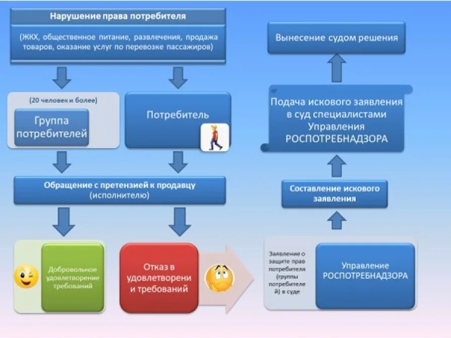 Судебная защита потребителей. Потребитель коммунальных услуг это. Судебная защита услуги ЖКХ Роспотребнадзор. Классификация прав потребителей. Адрес отдел прав потребителей