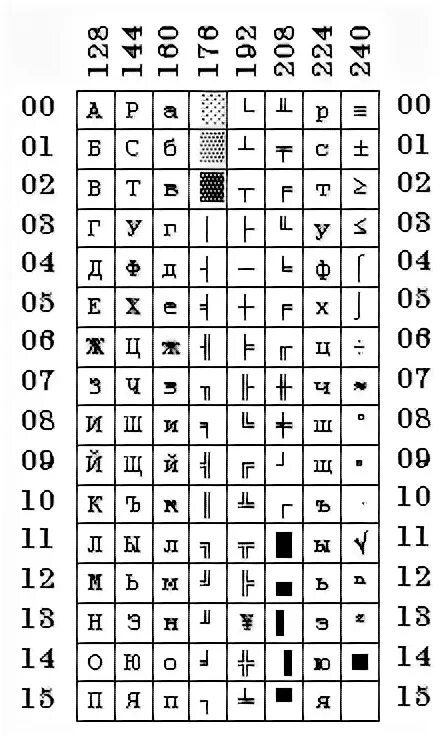 Коды символов паскаль