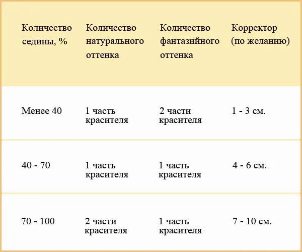 Сколько краски надо на волосы. Пропорции при окрашивании седых волос. Окрашивание седины таблица. Окрашивание седых волос таблица. Формулы окрашивания волос.