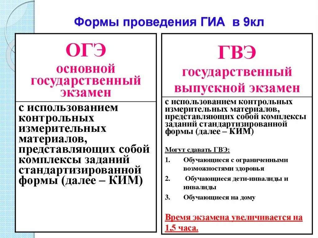 После гиа. Формы проведения гиа. гвэ.