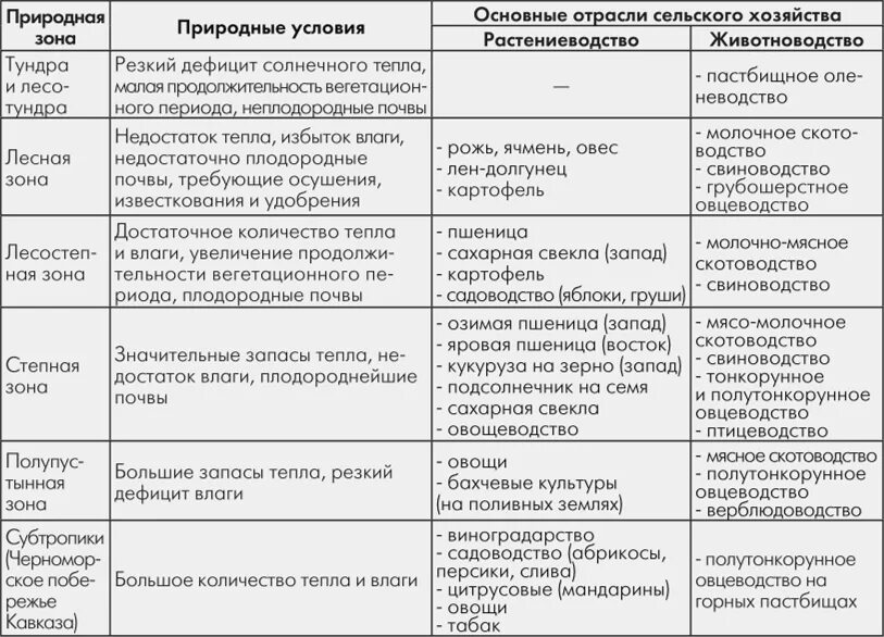 Отрасль специализации апк какой район. Зональная специализация сельского хозяйства. Отрасли растениеводства и животноводства России таблица. Растениеводство в России таблица. Отрасли сельского хозяйства России таблица.