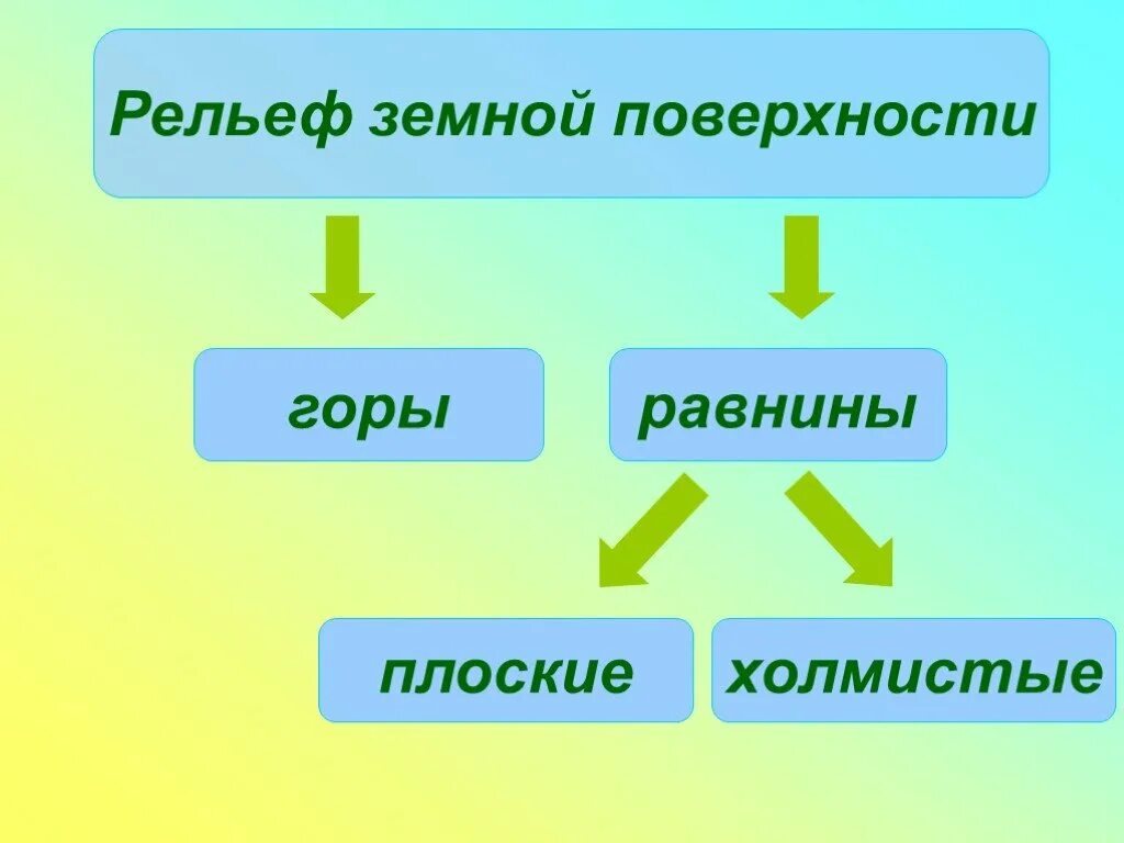 Формы земной поверхности. Рельеф земной поверхности. Формы земной повкрхности 2 кл. Формы земной поверхности 2 класс. Формы земной поверхности тест презентация