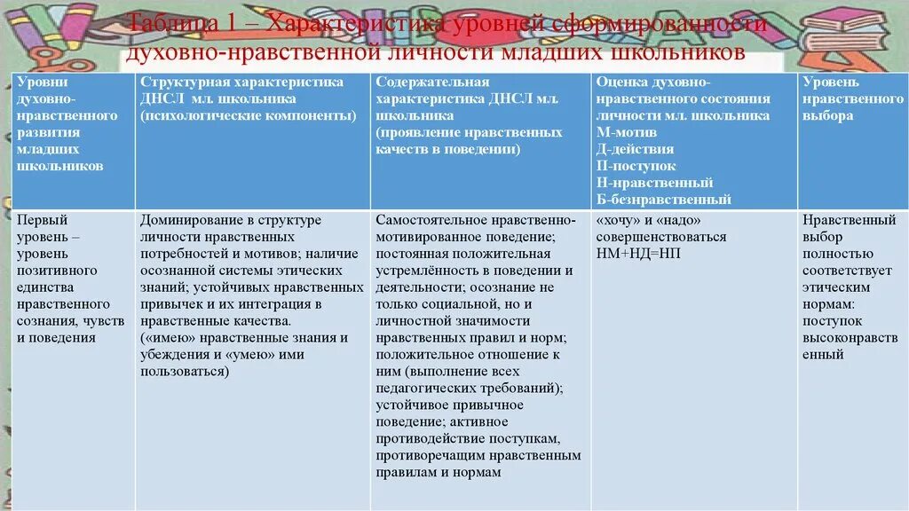 Методы формирования нравственного поведения дошкольников. Показатели духовно - нравственного воспитания школьника. Критерии духовно-нравственного воспитания. Духовно-нравственные показатели. Нравственное воспитание таблица.