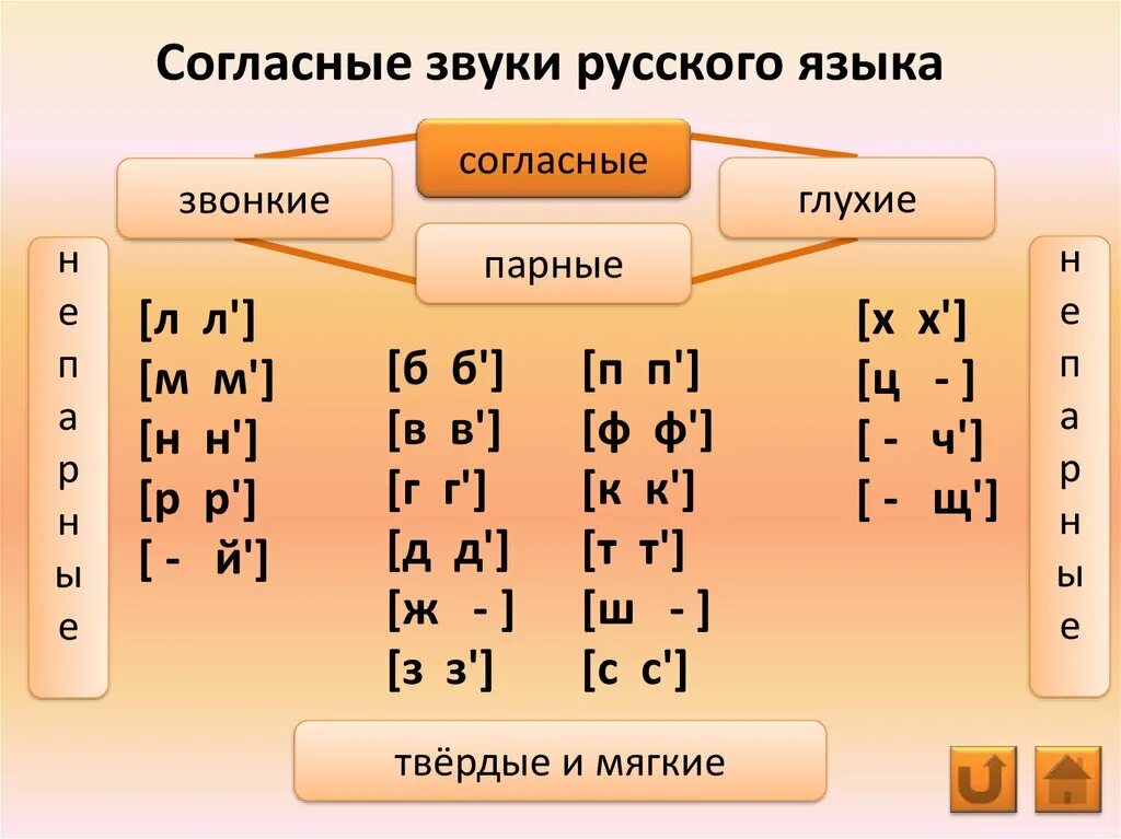 Звуко-буквенный разбор слова 4 класс. Звуко-буквенный анализ 3 класс правило. Памятка по звуко буквенному разбору слова. Звуко буквенный разбор памятка 1 класс.