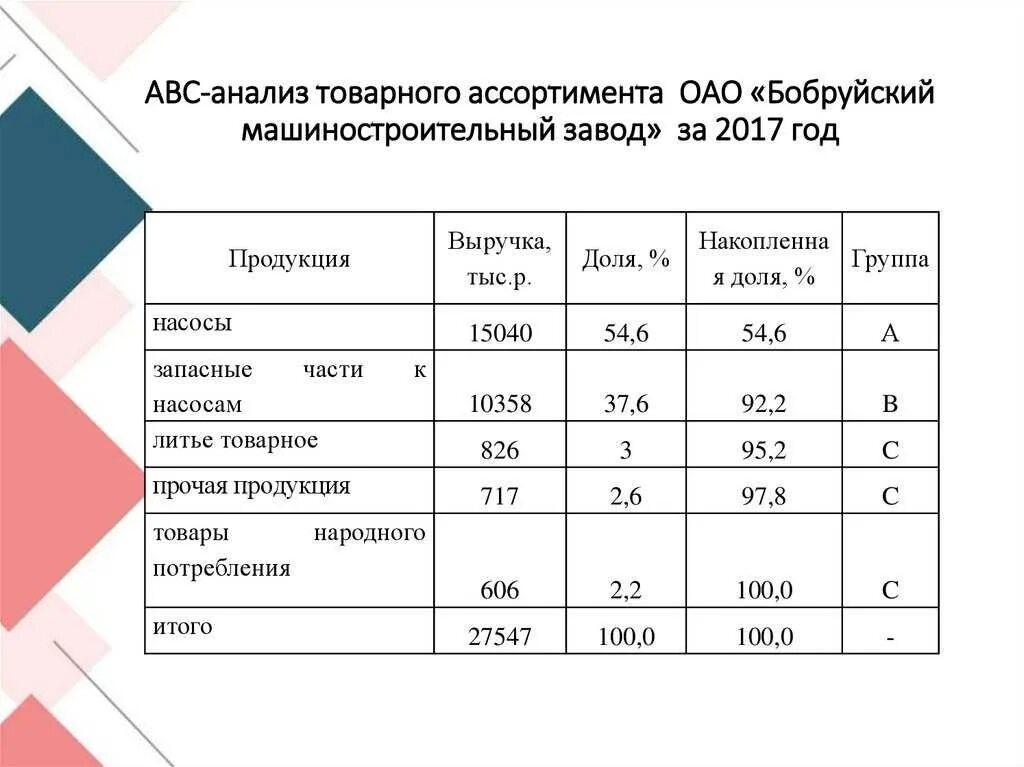 Анализ ассортимента пример