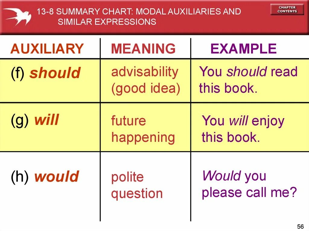 Modal passive voice. Modals of advisability. Summary Chart of modals and similar expressions. Should modal Auxiliary. Advisability картинка.