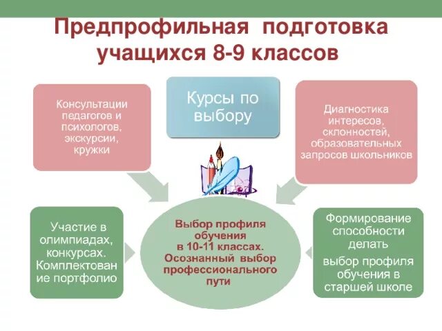 Профильная программа школы. Предпрофильная подготовка в школе. Направления предпрофильной подготовки в 9 классе. Профильное предпрофильное подготовка. Профильное и предпрофильное обучение в современной школе.