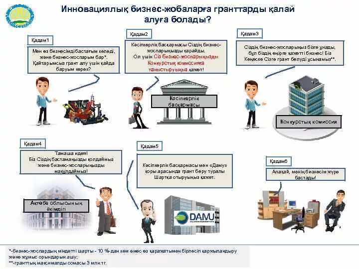 Как получить грант на развитие бизнеса. Бизнес план для получения Гранта. План получения Гранта. Бизнес проект на получение Гранта.