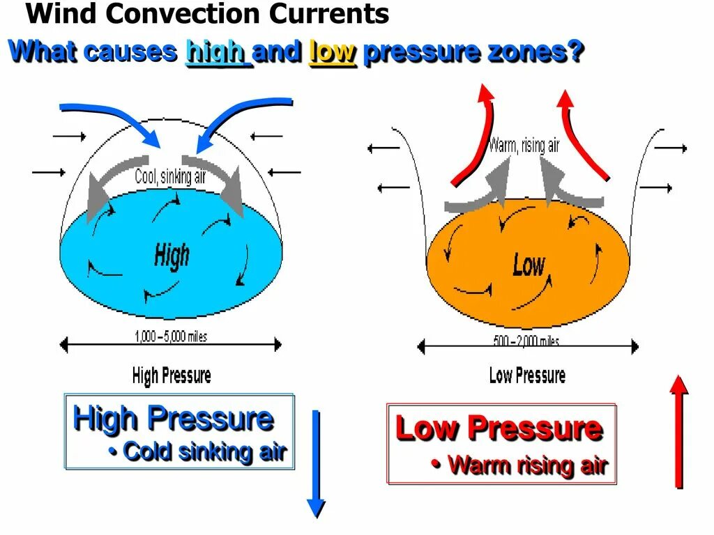 Wind changes direction much. Air pressure. Кориолис третий горизонт газали схема. Terrestrial. Thermals.
