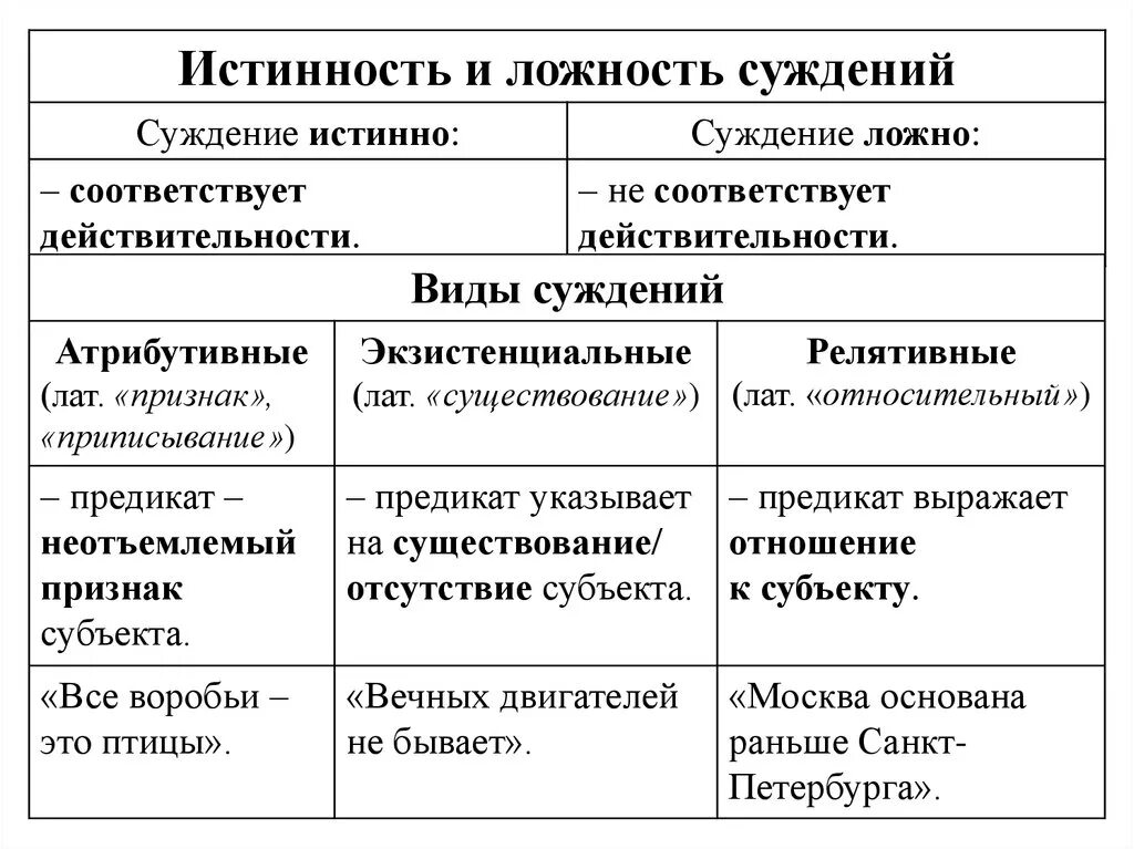 Аналитические и синтетические суждения. Отрицание простых суждений. Аналитические и синтетические суждения по канту. Типы суждений Канта. Аналитическое суждение