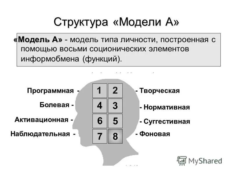 Тип ролей 6 букв. Есенин соционика модель а. Соционика функции модели а. Соционика блоки функций. Соционика типы личности модель а.