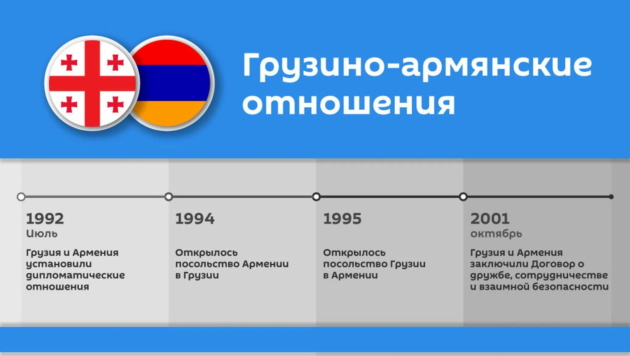 Грузия и Армения отношения. Грузия инфографика. Грузино армянские отношения. Армяно грузинские отношения.