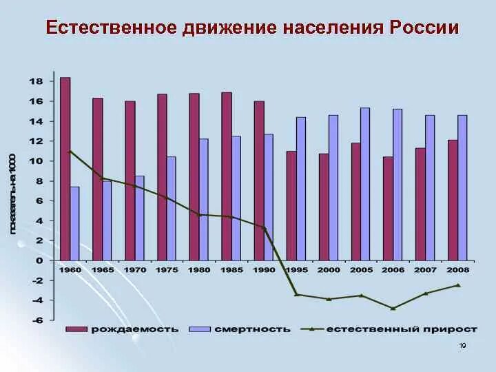 Проанализируйте график естественного движения населения россии