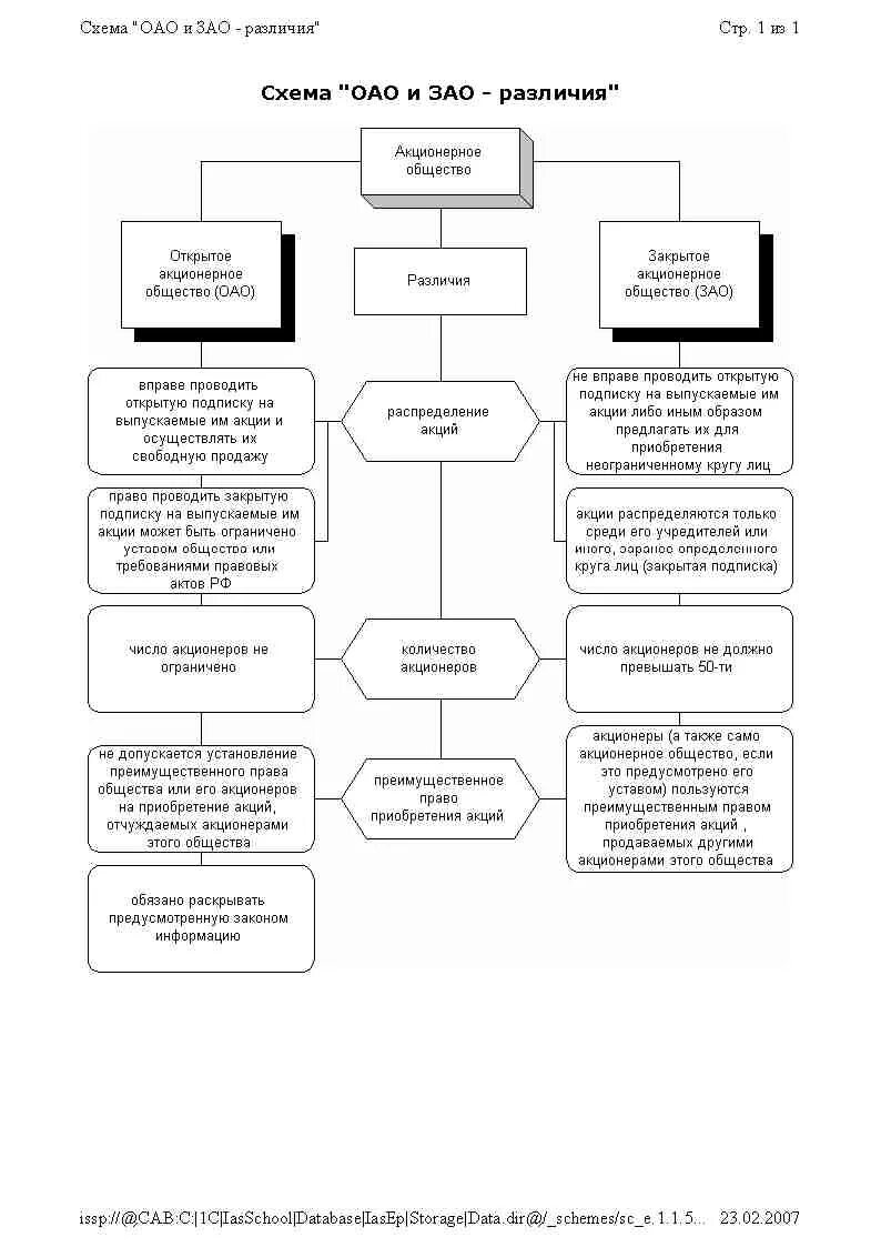 Управление закрытым акционерным обществом. Схема открытого акционерного общества. Система органов управления акционерного общества схема. Виды акционерных обществ схема. Акционерное общество схема работы.