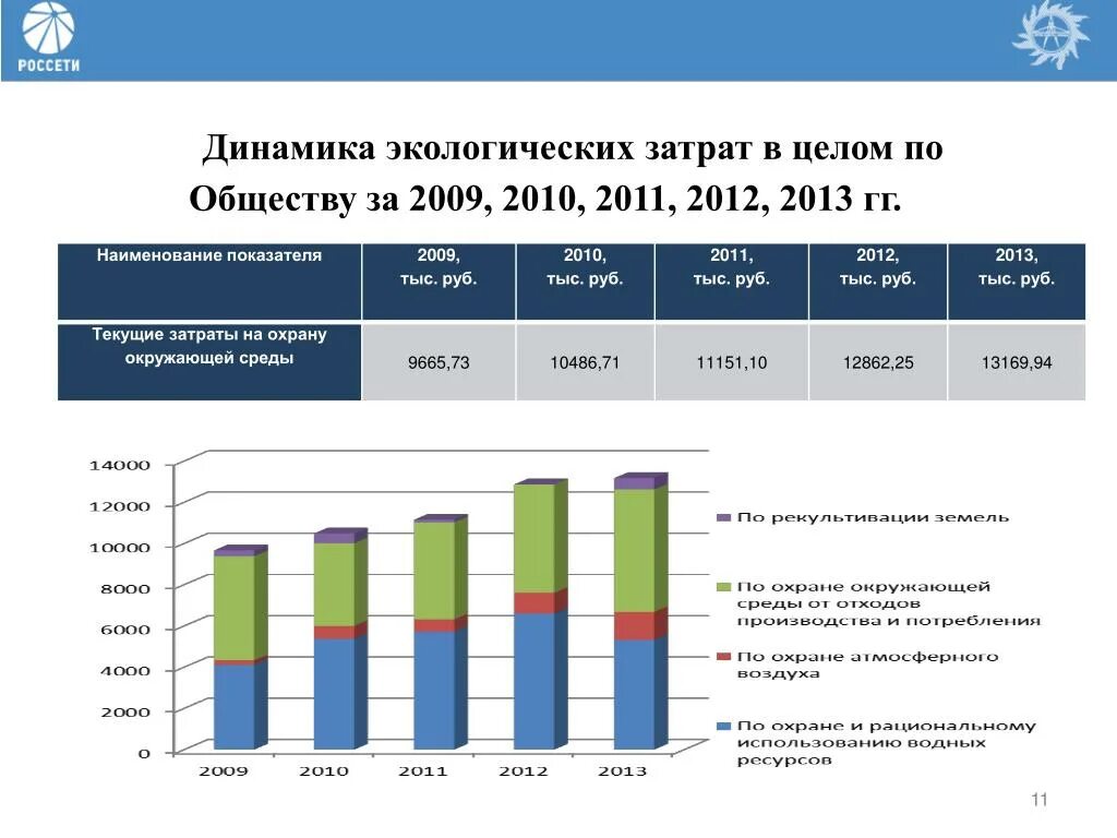 Экологические затраты. Затраты на экологию. Динамика затрат предприятия. Динамика в экологии это.