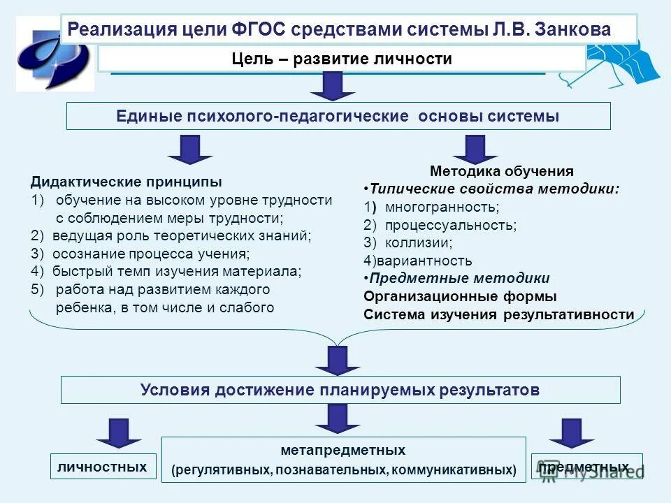 Виды обучения развивающая. Дидактическая система развивающего обучения л.в занкова. принципы дидактической системы л.в занкова. цель системы занкова. современная система занкова цель.