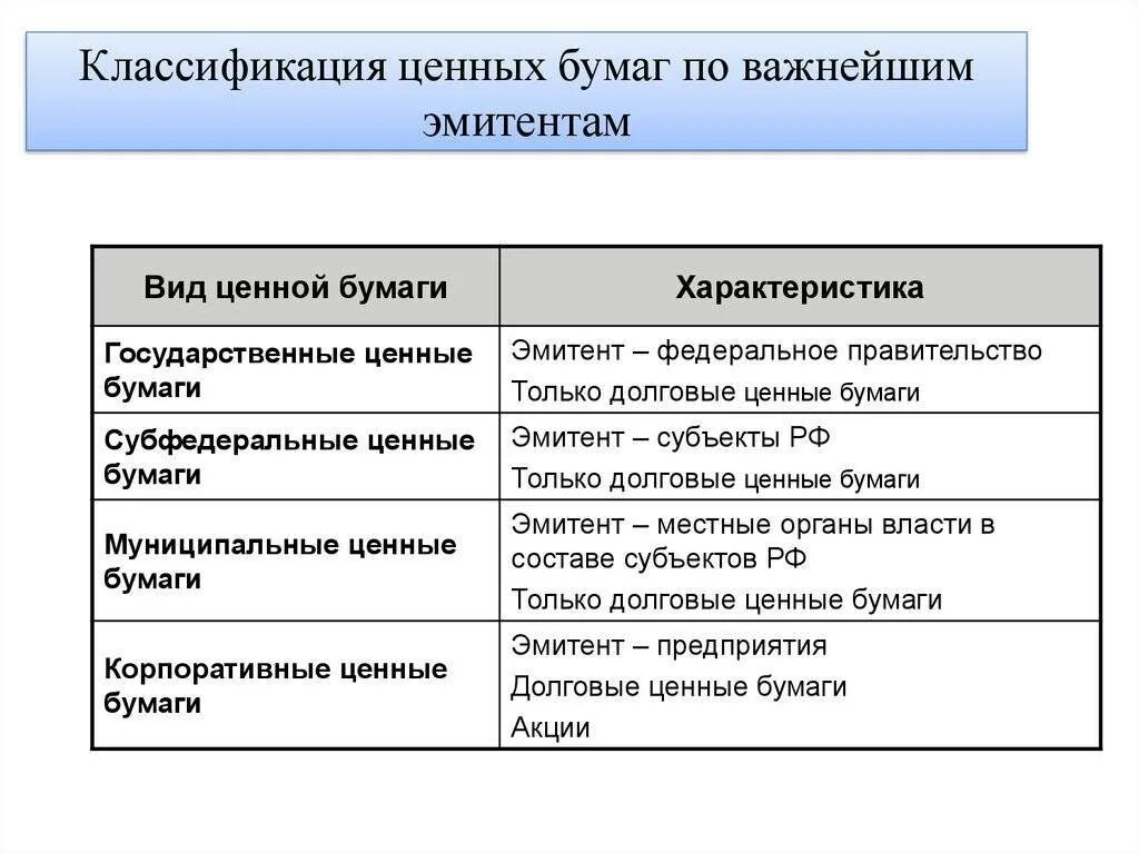 Эмитенты в российской федерации. Классификация рынков ценных бумаг по эмитентам. Эмитенты выпускают ценные бумаги двух типов. Эмитенты ценных бумаг. Классификациценных бумаг.