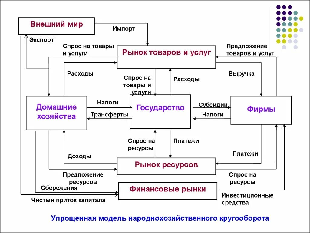 Схема народнохозяйственного кругооборота. Модель кругооборота в экономике. Схема экономического кругооборота. Схему модели экономического кругооборота. Открытая модели экономики