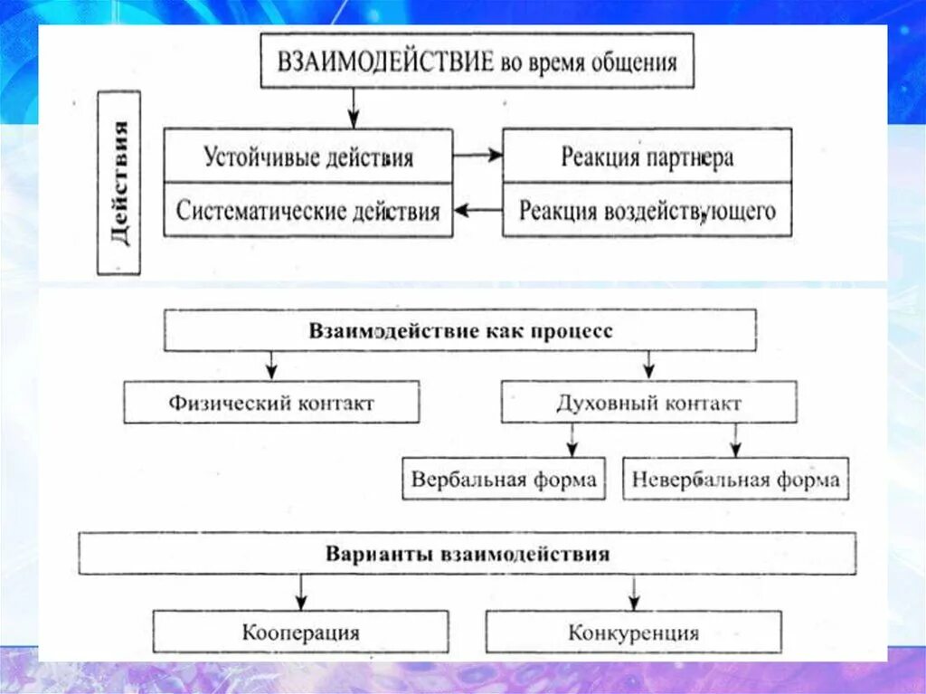 Роль общения и взаимодействия. Общение как взаимодействие схема. Стратегия взаимодействия в процессе общения таблица. Стратегия взаимодействия в процессе общения схема. Способы взаимодействия в общении.